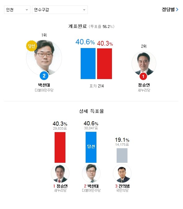 20대 총선 약 2000천표 이하로 아슬하슬하게 승패가 갈린 지역들.jpg | 인스티즈