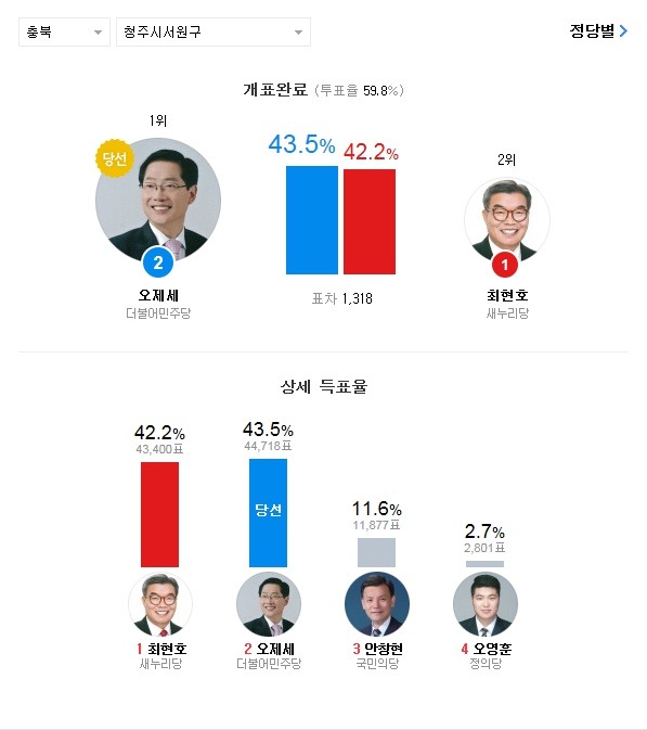 20대 총선 약 2000천표 이하로 아슬하슬하게 승패가 갈린 지역들.jpg | 인스티즈