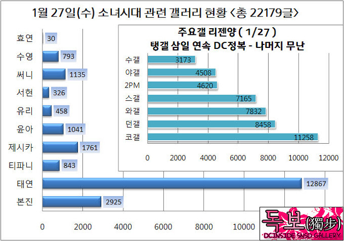 소녀시대 펜페이지 전성기 시절 화력.jpg | 인스티즈