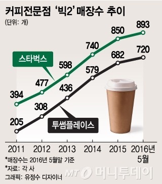 스타벅스의 위엄 | 인스티즈