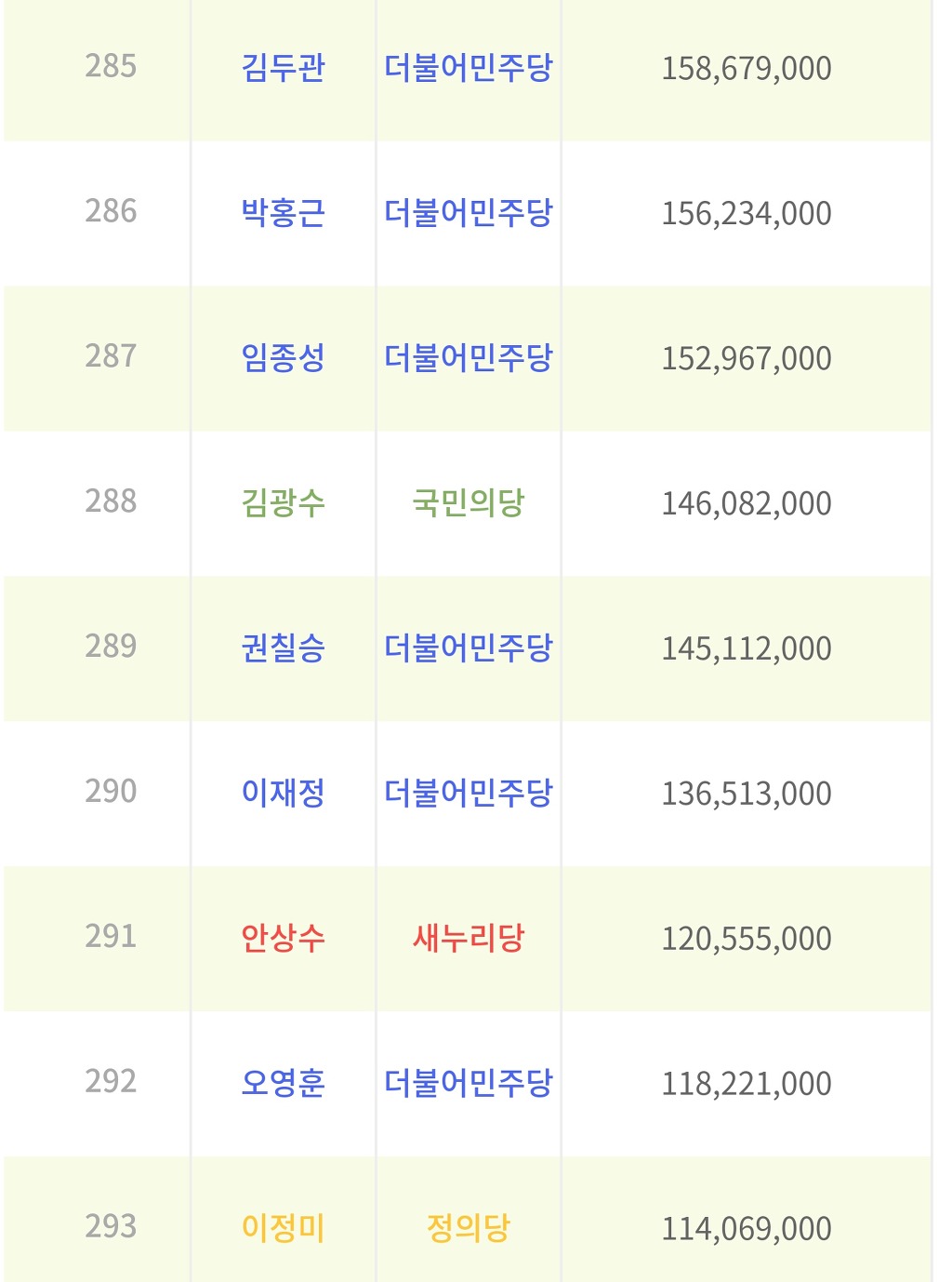 20대국회의원 재산 상위50명 하위50명 | 인스티즈