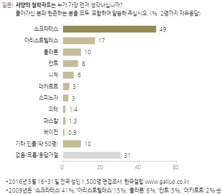 동서양 철학자 하면 떠오르는 인물 조사.jpg | 인스티즈