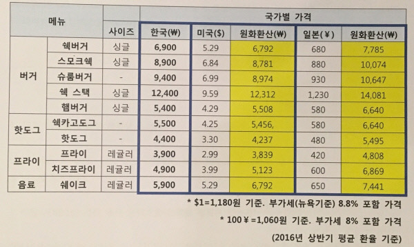 뉴욕 쉑쉑버거랑 강남 쉑쉑버거 비주얼 차이는 별로 없네요... | 인스티즈