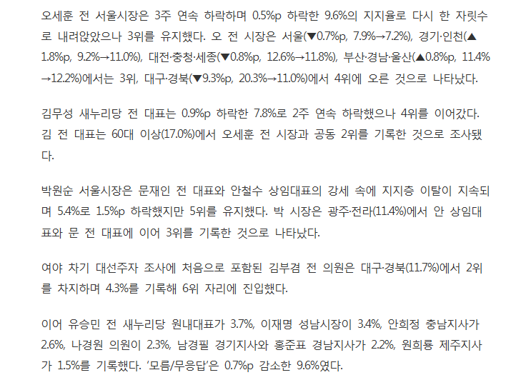 문재인 급등, 차기 대선후보 지지율 27.0％...안철수 오세훈 김무성 박원순은 하락, 김부경 6위 | 인스티즈
