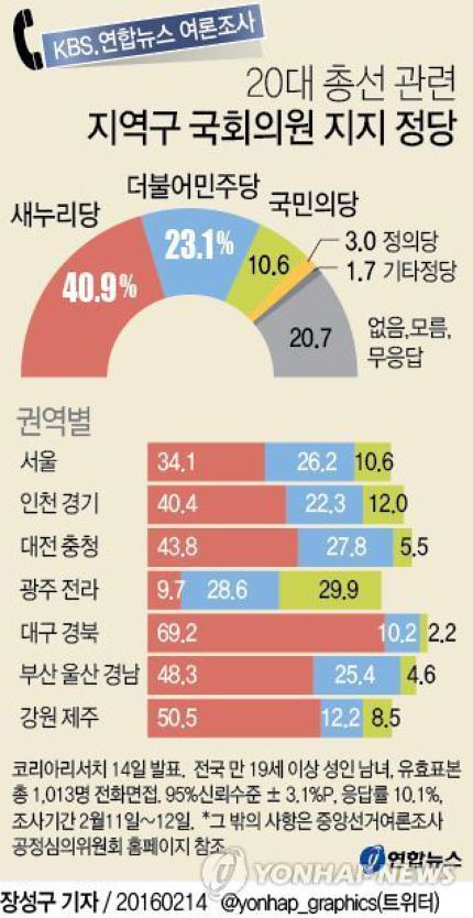 20대 총선 관련 지역구 국회의원 지지 정당여론조사 | 인스티즈