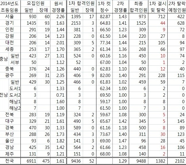 1994~2015학년도 전국 교육대학교 초등교사 임용시험 경쟁률 | 인스티즈