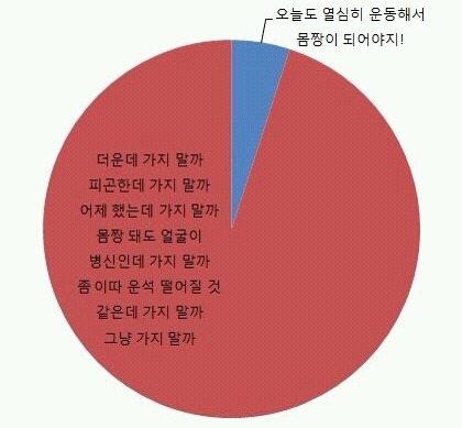 헬스장 가기 전 드는 생각 | 인스티즈