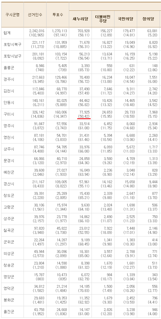 경상북도에서 새누리당 지지율이 가장 낮은 지역 | 인스티즈