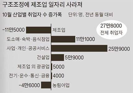 무너지는 제조업..청년들은 알바 구하기도 힘들다 | 인스티즈