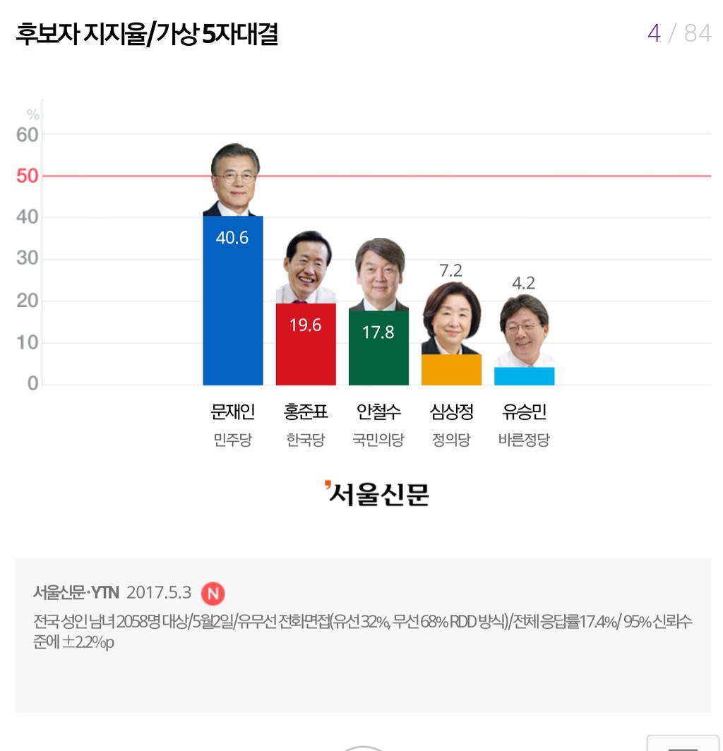 오늘자 마지막 여론조사 7개 | 인스티즈