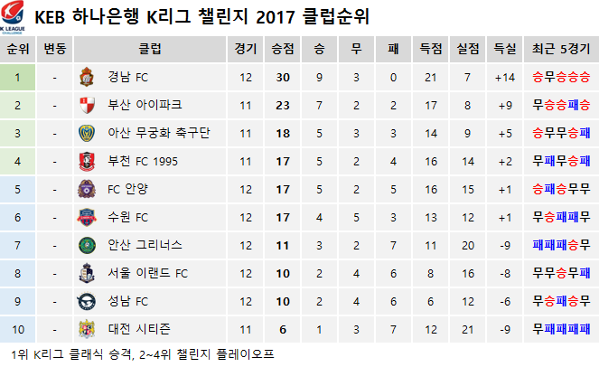 2017 K리그 챌린지 경기결과 및 클럽순위 (5월 13일) | 인스티즈