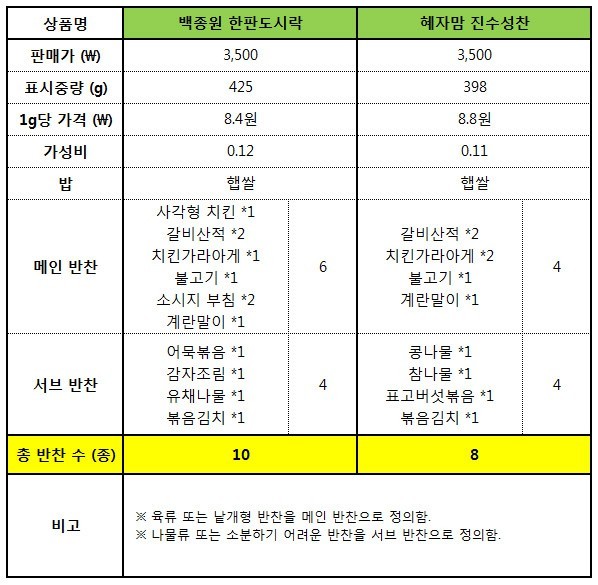 새해맞이 백종원 vs 혜자 도시락 배틀에 종지부를 찍어봤다.bunsuck | 인스티즈