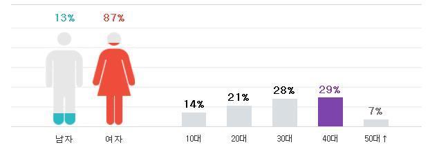 댓글비율로 알아본 구르미 vs 달의연인 vs 임진왜란 주시청층.jpg | 인스티즈