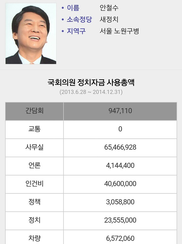 스압주의) 문재인 안철수 국회의원 시절 정치자금 지출내역 ㄷㄷㄷ | 인스티즈