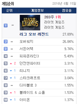 1%차이로 좁혀진 PC방 점유율.JPG | 인스티즈