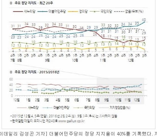 민주당의 40프로 지지율 돌파의 발자취 | 인스티즈