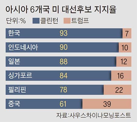 아시아 주요 국가 미국 대선 후보 지지율 | 인스티즈