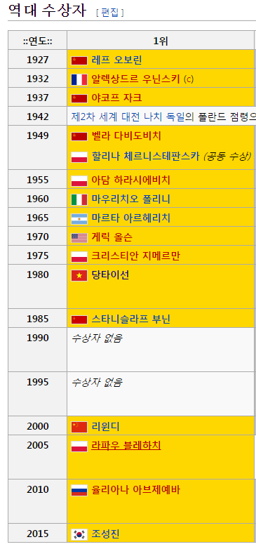 흥미돋는 역대 쇼팽 콩쿠르 우승자들 국적 | 인스티즈