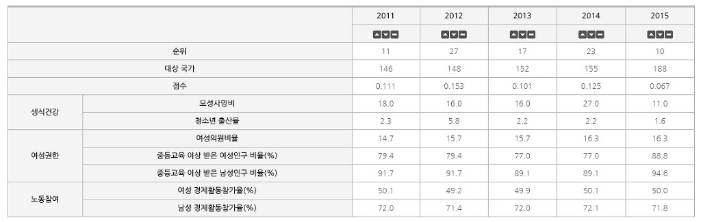 세계속 대한민국 성불평등지수 GII | 인스티즈