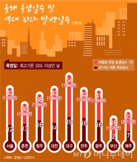 대한민국 역사사상 가장 더웠던 1994년 | 인스티즈