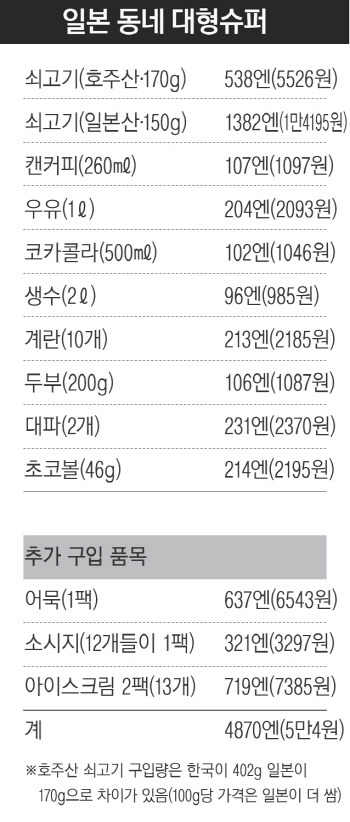 2배 더 많이 버는 일본보다 비싼 우리나라 물가 | 인스티즈