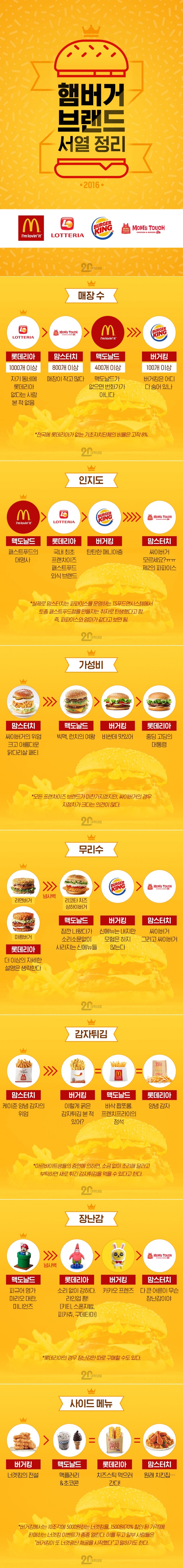 햄버거 브랜드 서열 | 인스티즈