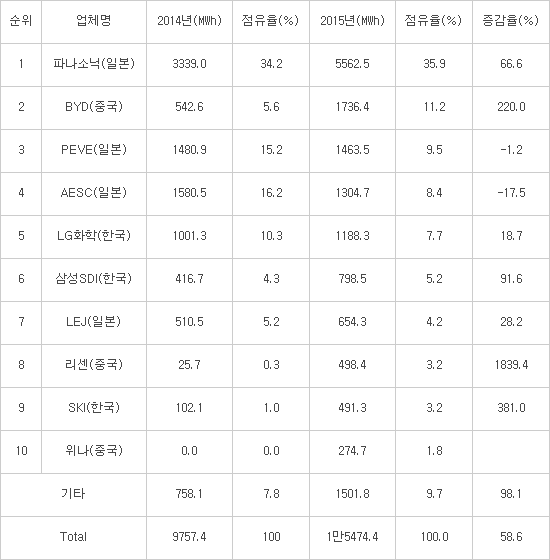 세계 배터리 업체별 생산량 및 시장 점유율 | 인스티즈