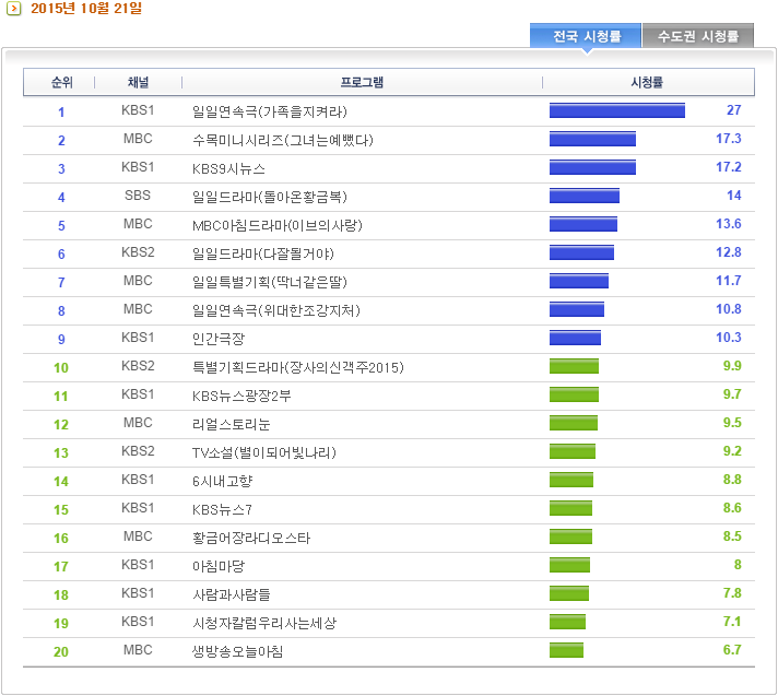 어제자 TV 시청률...JPG | 인스티즈
