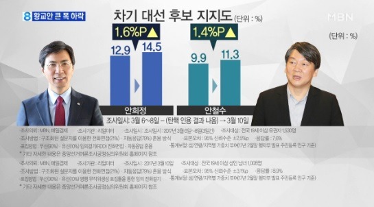 오늘자 대선주자 긴급 여론조사 | 인스티즈
