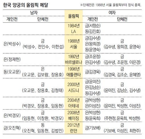 올림픽 한국 양궁 역대 메달 현황 | 인스티즈