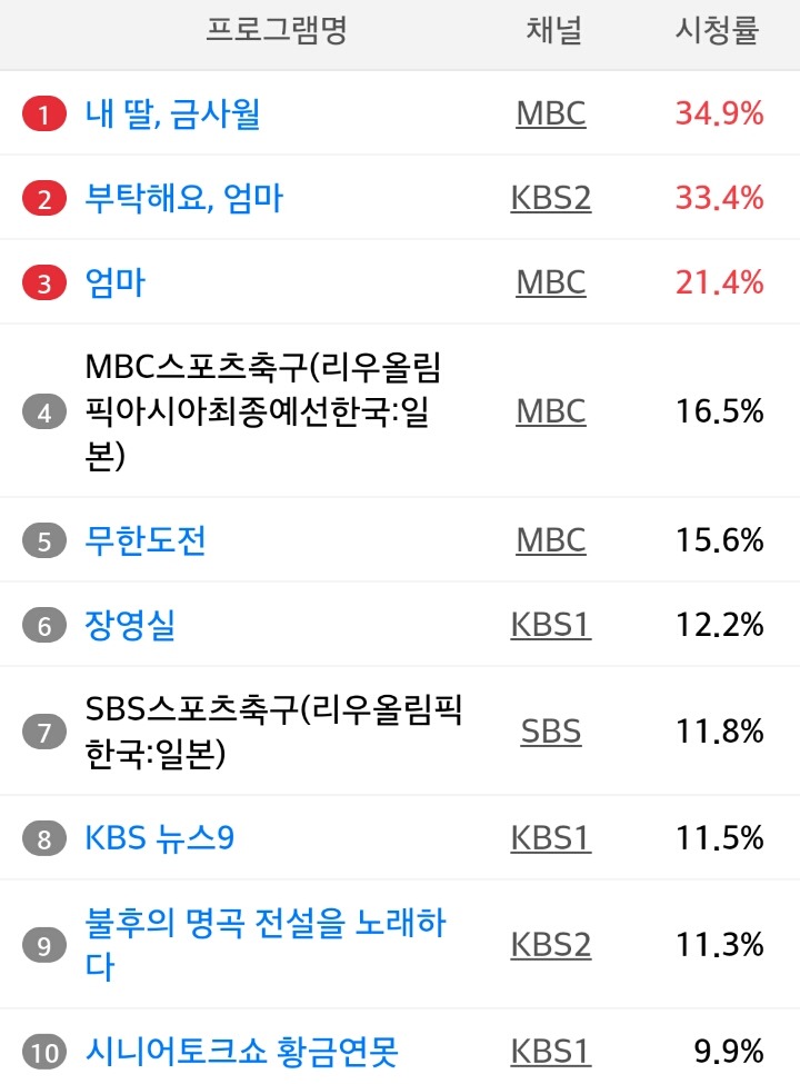어제 한일전 시청률 순위 | 인스티즈