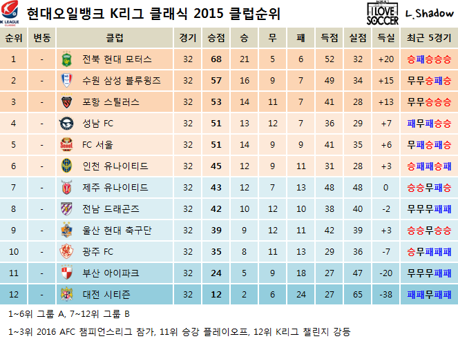 2015 K리그 클래식 & 챌린지 클럽순위 및 누적관중수 (9월 28일) | 인스티즈