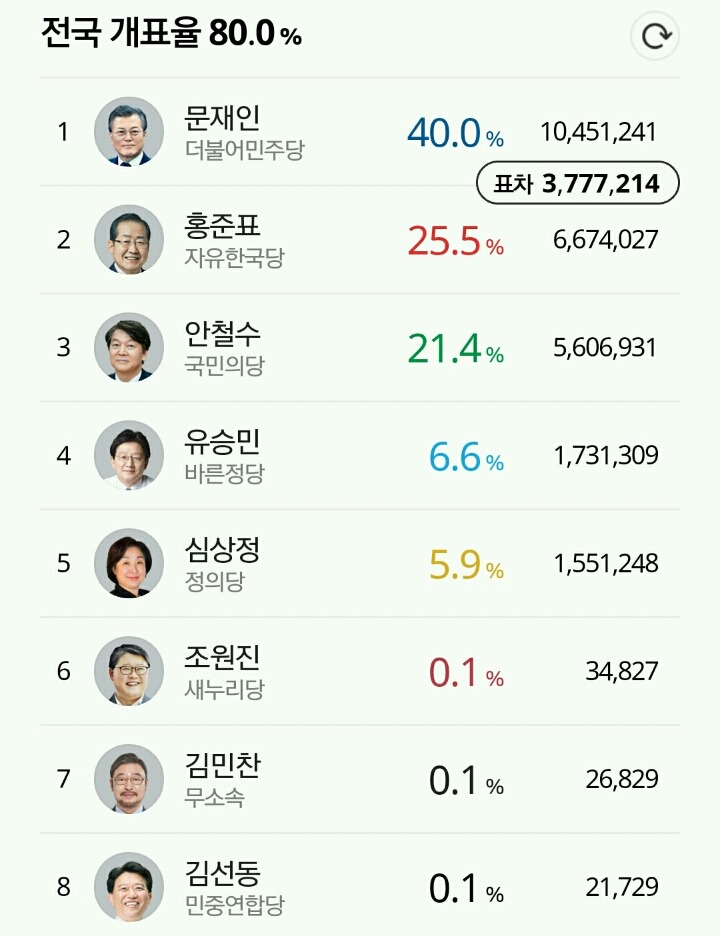 개표율 80% 현재 후보별 득표율 | 인스티즈