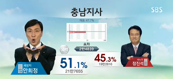 아직까지 아무도 못깨고 있는 sbs 개표방송 레전드.jpg | 인스티즈