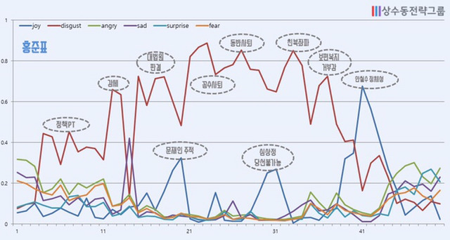 어제자 대선후보토론회 후보들 감정분석 결과!!!! | 인스티즈