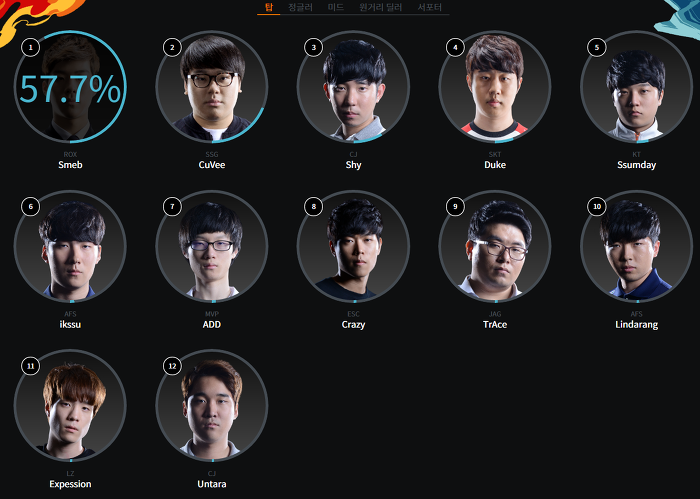 [LOL] 2016 LCK 올스타 투표 현황 | 인스티즈
