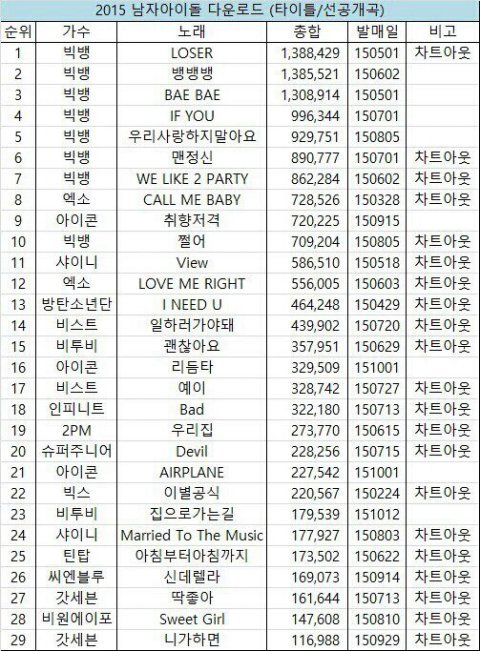 2015 남자아이돌 음원 다운로드 순위 | 인스티즈