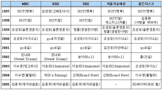 본격 가요계 아이돌 전성기 시대 연말 가요 시상식 대상 정리.jpg | 인스티즈