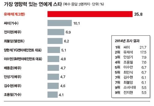 2015 가장 영향력 있는 연예계 스타 jpg (시사저널) | 인스티즈