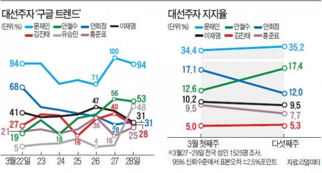 오늘자 대선후보 지지율.jpg | 인스티즈