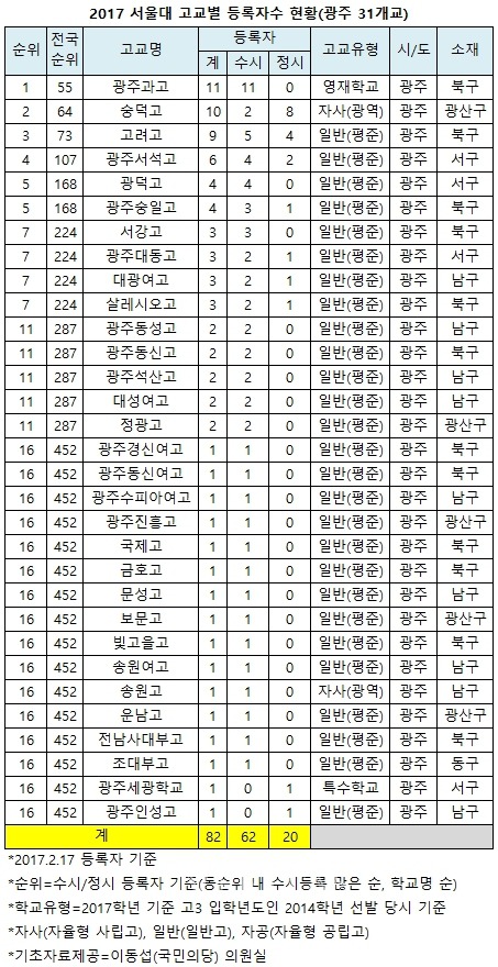 2017년 전국 서울대 합격자 출신고 | 인스티즈