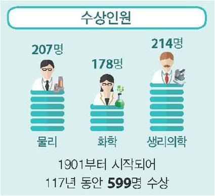 117년간 599명 수상·평균연령 57세..노벨과학상 '이모저모' | 인스티즈
