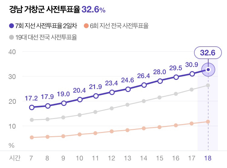 경남 보수텃밭 사전투표율 3~40% 기록ㄷㄷㄷ | 인스티즈