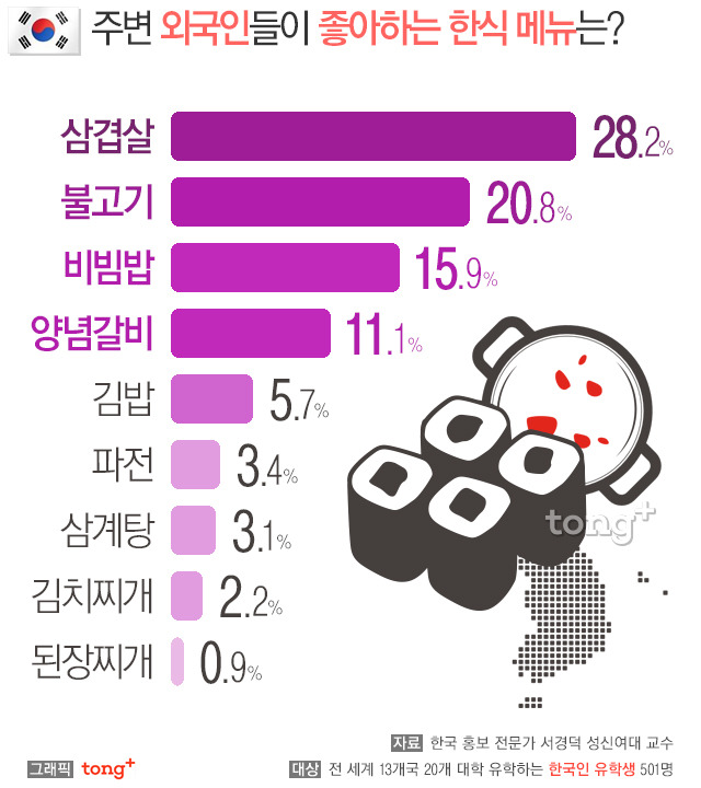 주변 와국인들이 좋아하는 한식 메뉴는? | 인스티즈