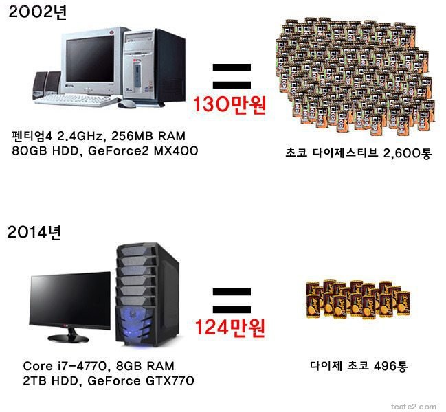 PC가격이 싸졌다는 증거 | 인스티즈