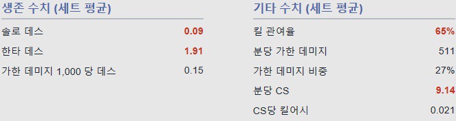 [LOL] 단일 시즌 역대 최고의 퍼포먼스를 보여준 선수 | 인스티즈