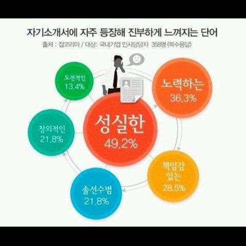 인사담당자가 꼽은 자기소개서에 쓰면 안되는 단어 | 인스티즈