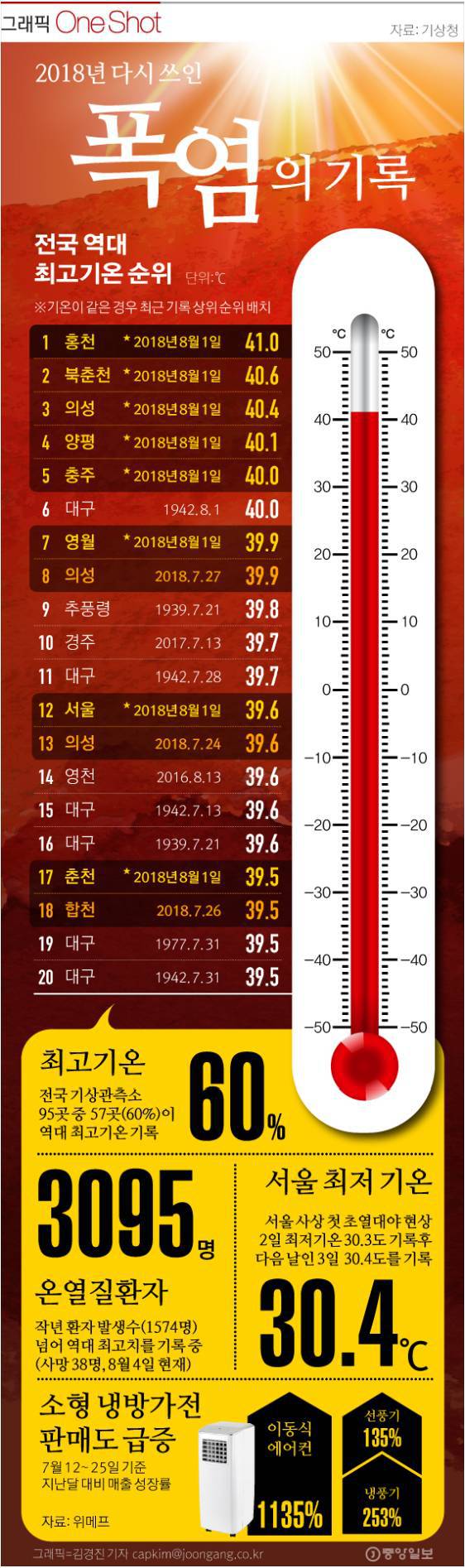 2018년 여름의 위엄... | 인스티즈