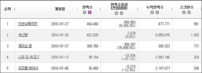 박스오피스 통계로 보는 영화 군함도 1000만 관객 가능성 비교 추이 | 인스티즈