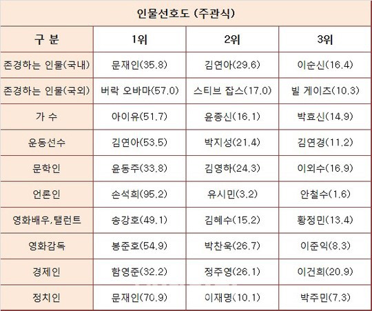 2017 대학생 인물 선호도 조사 | 인스티즈